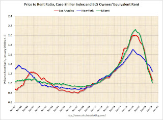 Price to Rent Ratio, selected cities