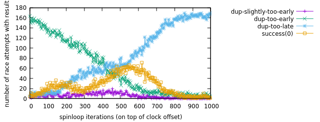 This graph shows similar histograms for a Skylake processor. The exact distribution is different, but again, depending on the timing offset, around 1/3 of race attempts succeeded.