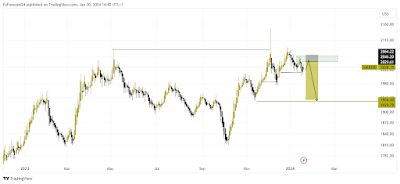 Gold price chart and forecast February 2024