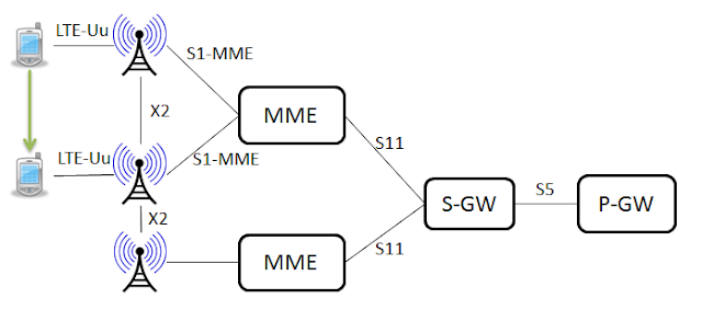 Japan Code Tip X2 Based Handover Without Sgw Relocation