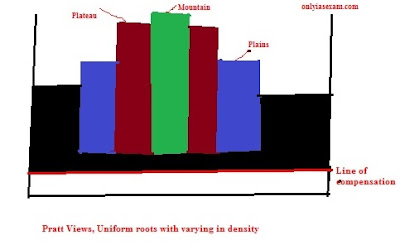 Pratt views on isostasy