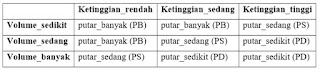 tabel rule evaluation untuk keran otomatis