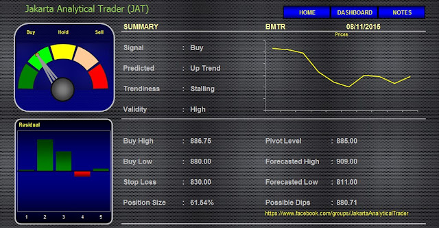 Analisa Harga Saham BMTR 09 November 2015