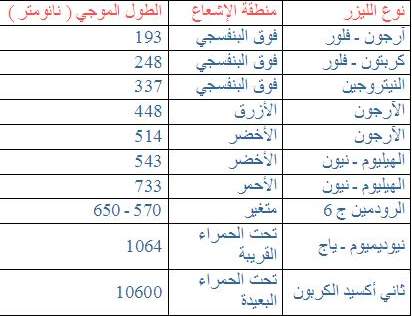 الليزر : اكتشافه، أنواعه و مميزاته