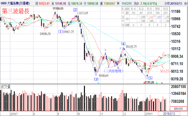 波浪走勢實例-第三波最長20180830~20190104日線
