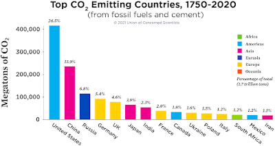 CO2 emitters countries.