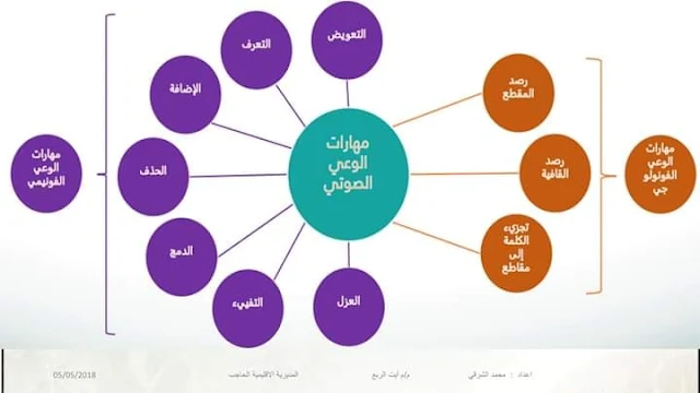 عرض حول القراءة المقطعية ((محور الوعي الصوتي))