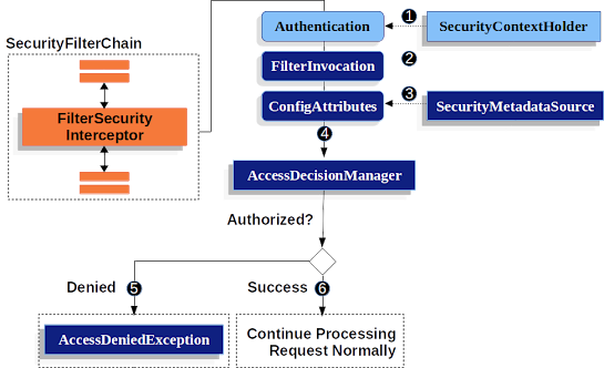 spring security interview questions for java developers