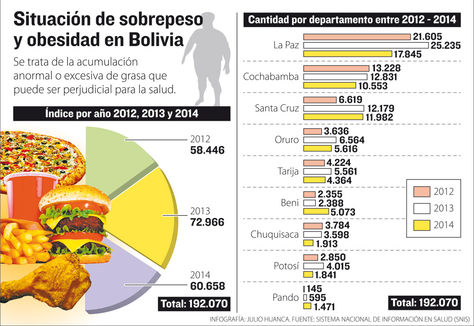 Hospitales paceños reportan más casos de obesidad y sobrepeso