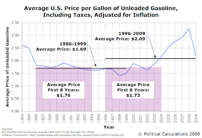 Average U.S. Price per Gallon of Unleaded Gasoline, Including Taxes, Adjusted for Inflation