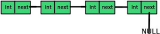 What are Linked Lists ? - data structure tutorial