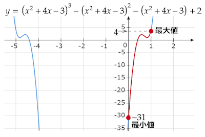 y=(x²+4x-3)³-(x²+4x-3)²-(x²+4x-3)+2のグラフ（0≦x≦1）