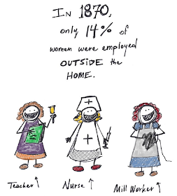 In 1870, only 14 percent of women worked outside the home