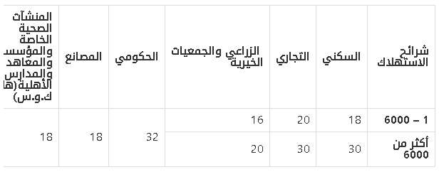 شرائح حساب فاتورة الكهرباء