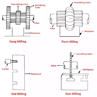 operation of milling machine