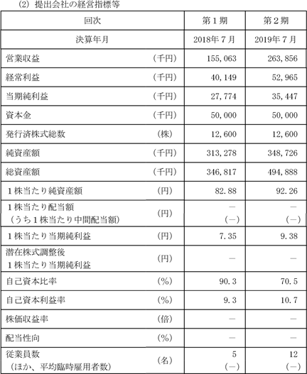 企業業績