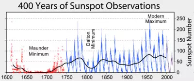 solar cycle 25,new solar cycle,solar maxima,lunar calendar,solar minimum,sunspots