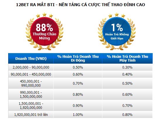 Tiền hoàn trả bóng đá cao nhất thị trường cược lên tới 1% Bti