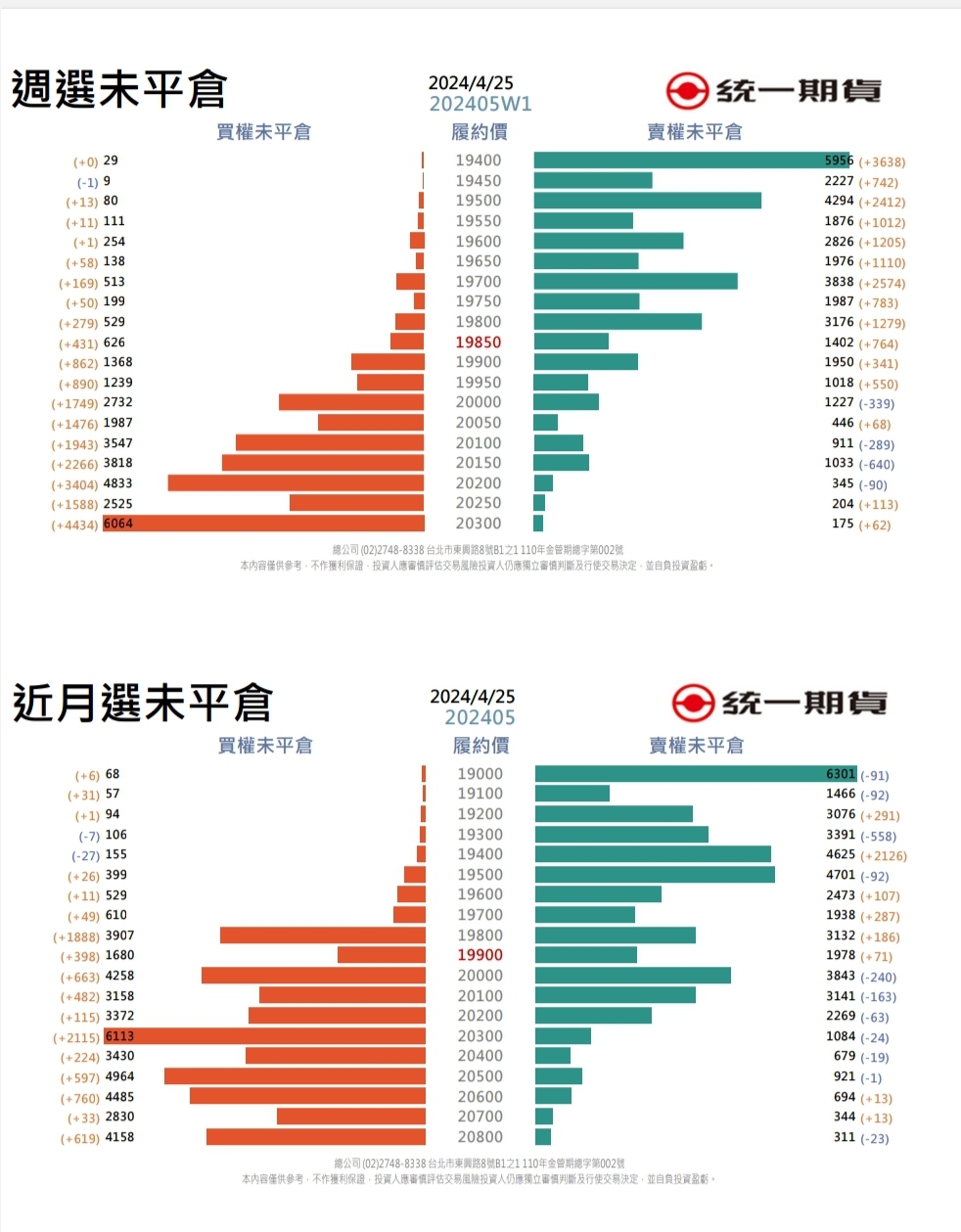 選擇權未平倉(統一期貨)