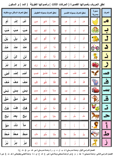 لوحة الحروف الهجائية بأصواتها القصيرة والطويلة والسكون