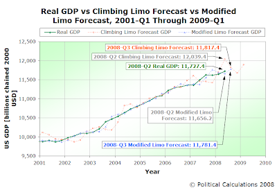 Real GDP vs Climbing Limo Forecast vs Modified Limo Forecast, 2001-Q1 through 2009-Q1