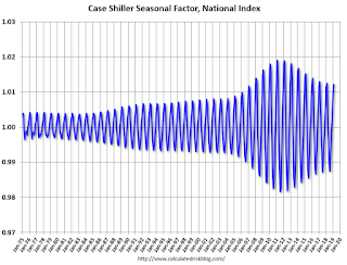 Case Shiller Seasonal Factors