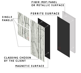 Magnetic wall system easily hangs ms products made anything & never need drilling or nailing by suggesting interior decorators tips.