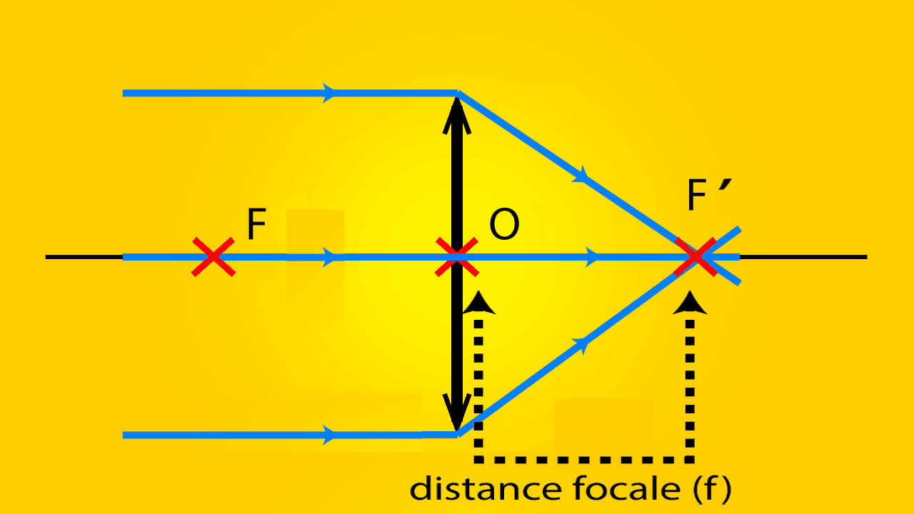 la distance focale