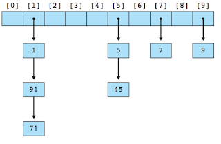 t request to implement these information construction yesteryear yourself half dozen Data Structures Every Java Programmer Should Know