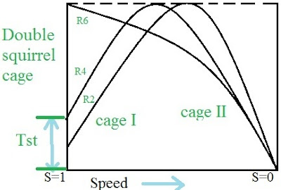 Torque speed characteristics of Double cage induction motor - image