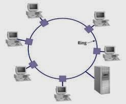 Ring Topology