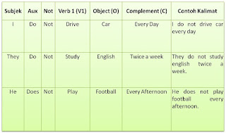 simple present tense kalimat negatif