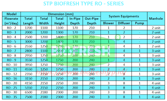 Detail STP Biofresh RO Series