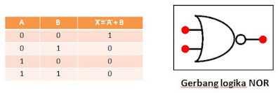 Gerbang Logika NOR (NOT OR)