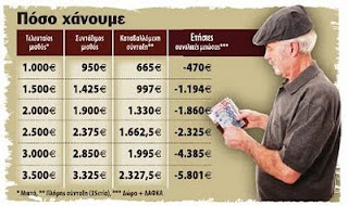 Ο διπλός ακρωτηριασμός των συντάξεων