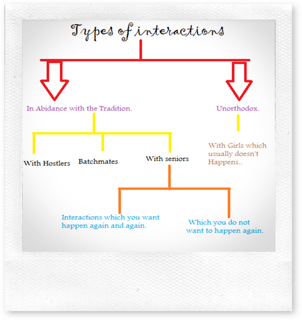 interactions in college