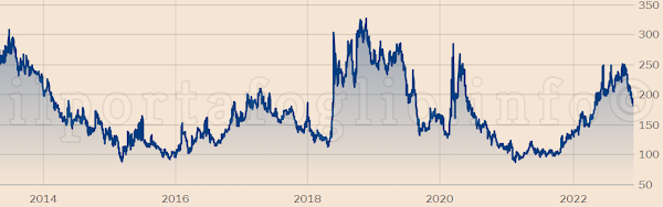 andamento spread bund btp