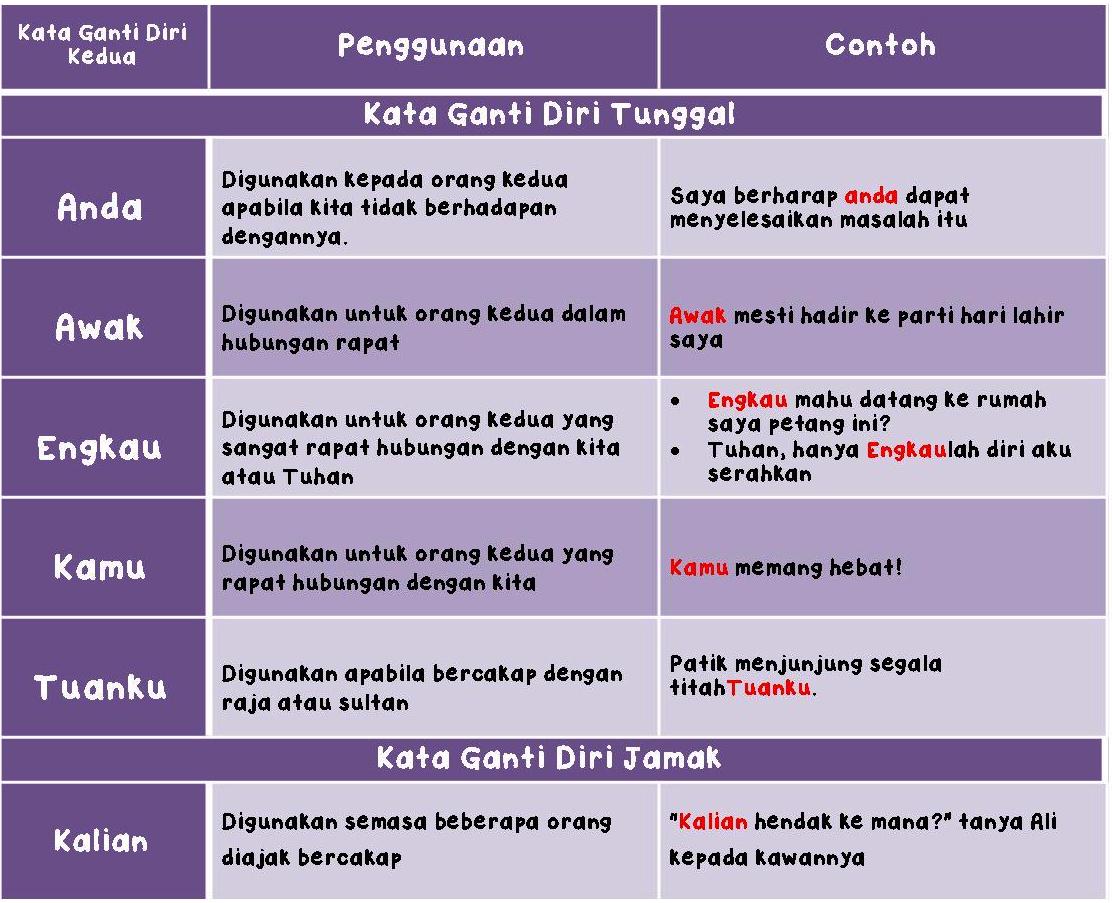 Copy Of Copy Of Pengajaran Bahasa Melayu Tingkatan 1 Jaya Kata Ganti Nama Diri Lessons Blendspace