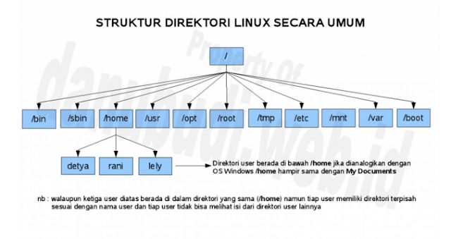 Jenis Partisi Dalam Linux