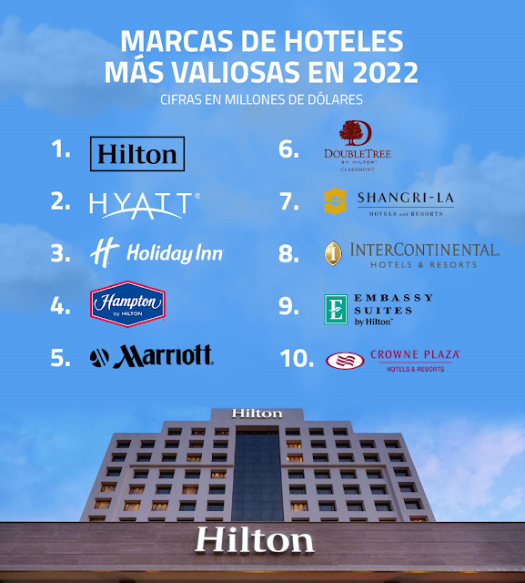 Marcas hoteles valiosas 2022