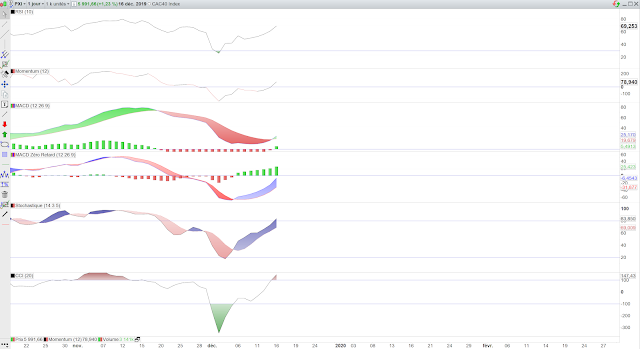 Indicateurs techniques CAC40 17/12/19