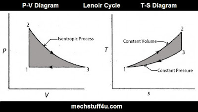 Lenoir cycle PV and TS Diagram