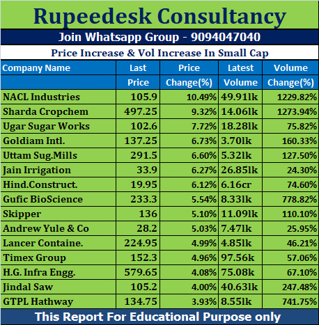 Price Increase & Vol Increase In Small Cap