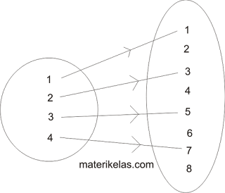 Relasi ialah suatu hukum yang memasangkan anggota himpunan ke himpunan lain Rumus Dan Contoh Soal Relasi & Fungsi Pada Diagram Panah, Cartesius. Pasangan Berurutan