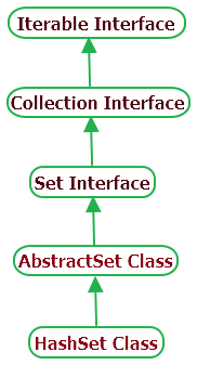 Hashset hierarchy in Java Collection