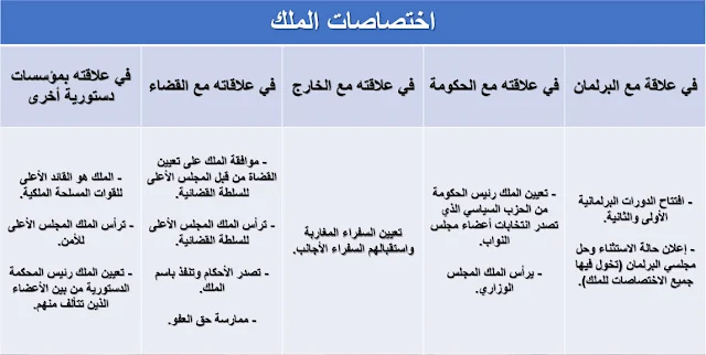 التربية على المواطنة: شرح وتحضير وملخص درس الملك فضاء الاجتماعيات للمستوى الثانية اعدادي