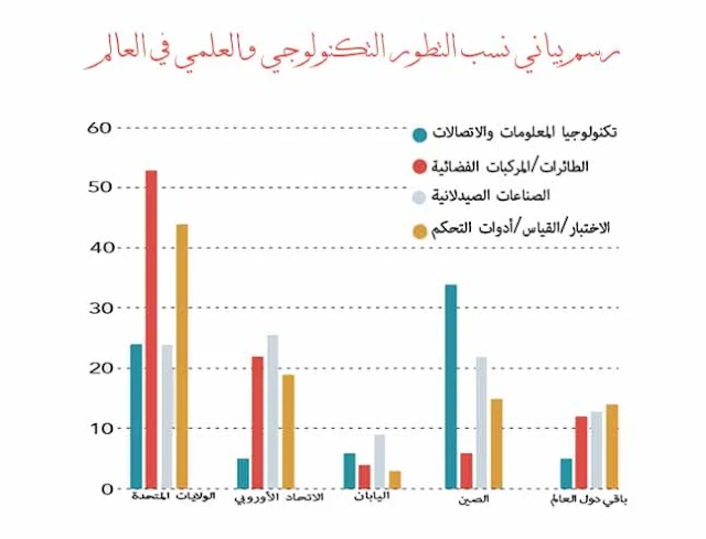 رسم بياني يوضح نسب التطور العلمي والتكنولوجي في العالم