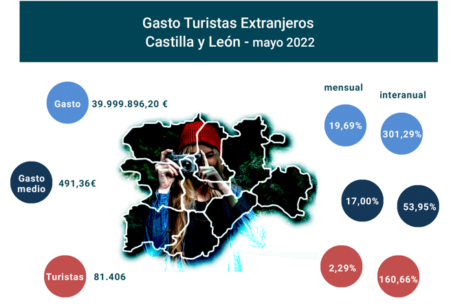 GastoTurismo_Cyl_May22_1 Francisco Javier Méndez Lirón