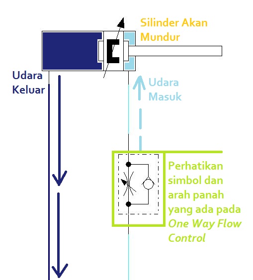 One Way Flow Control