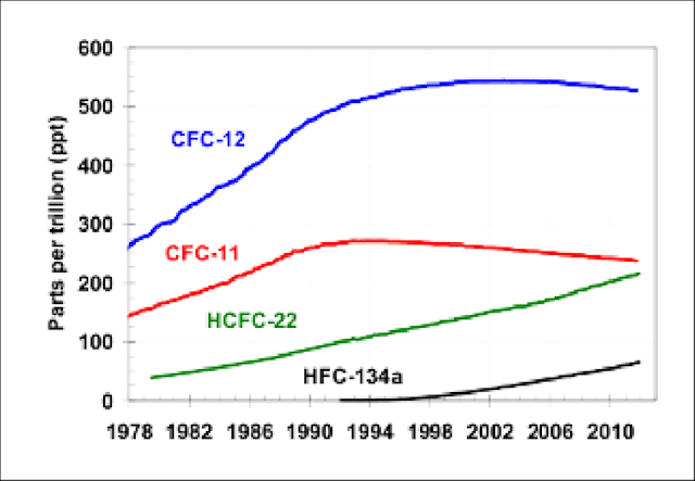 Variational Trends in the Concentration of Greenhouse Gases and its Impacts on the Global Climate